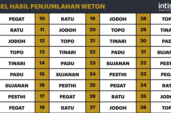 Perbedaan weton dan hari lahir dalam primbon jawa